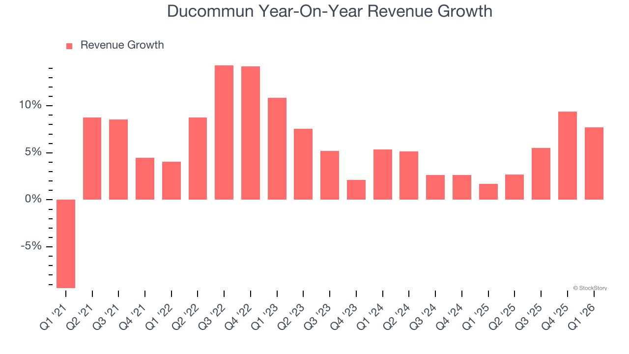 Ducommun Year-On-Year Revenue Growth