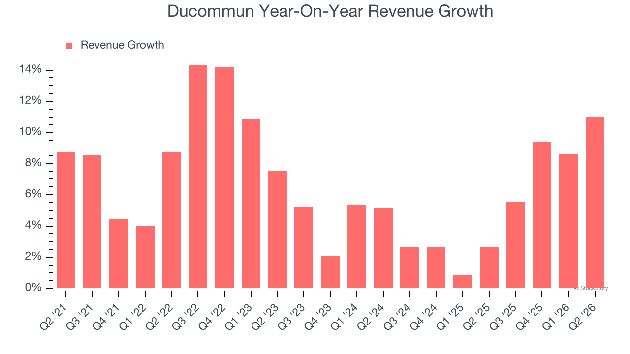 Ducommun Year-On-Year Revenue Growth