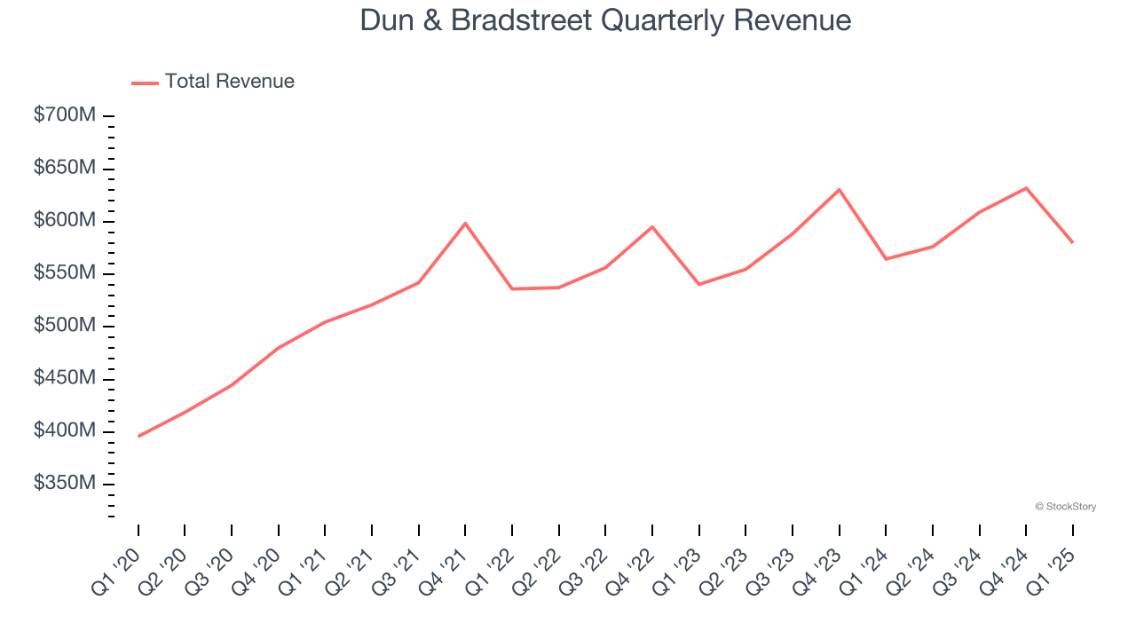 Dun & Bradstreet Quarterly Revenue