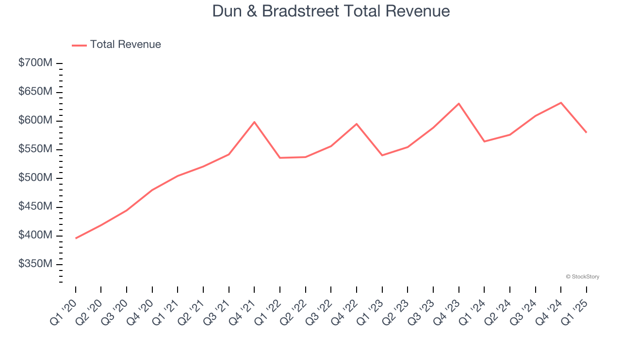 Dun & Bradstreet Total Revenue