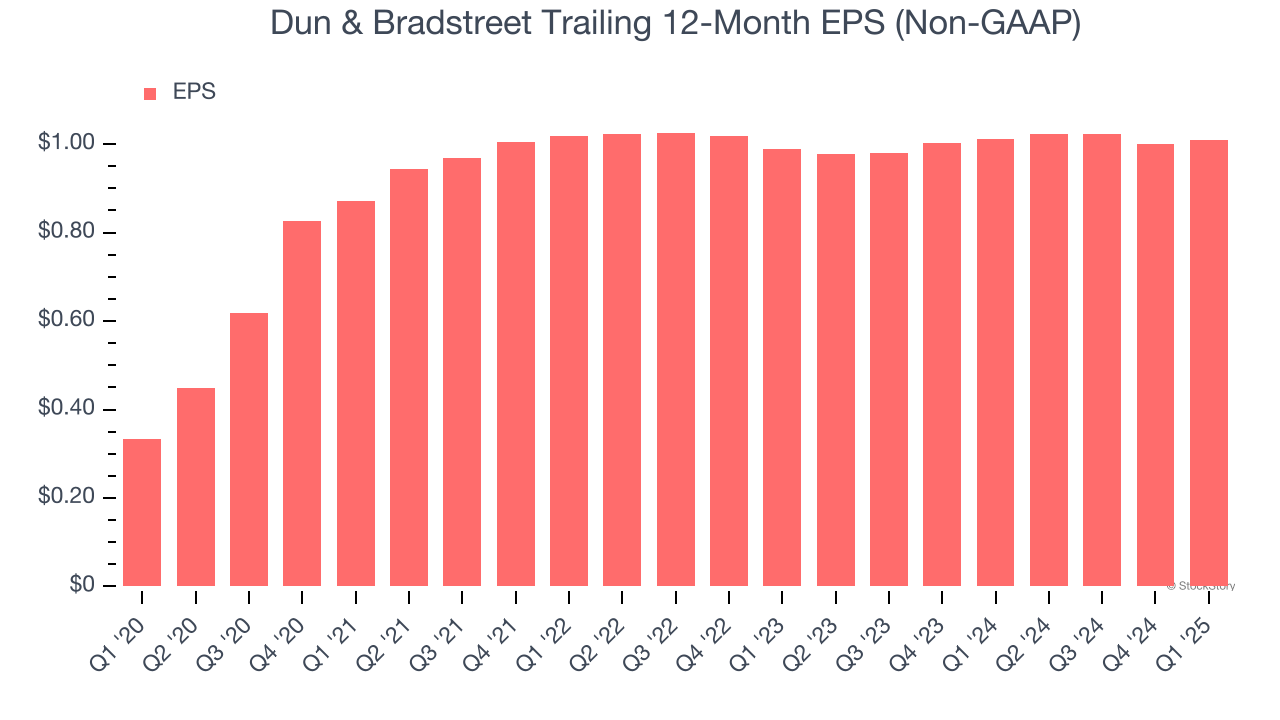 Dun & Bradstreet Trailing 12-Month EPS (Non-GAAP)