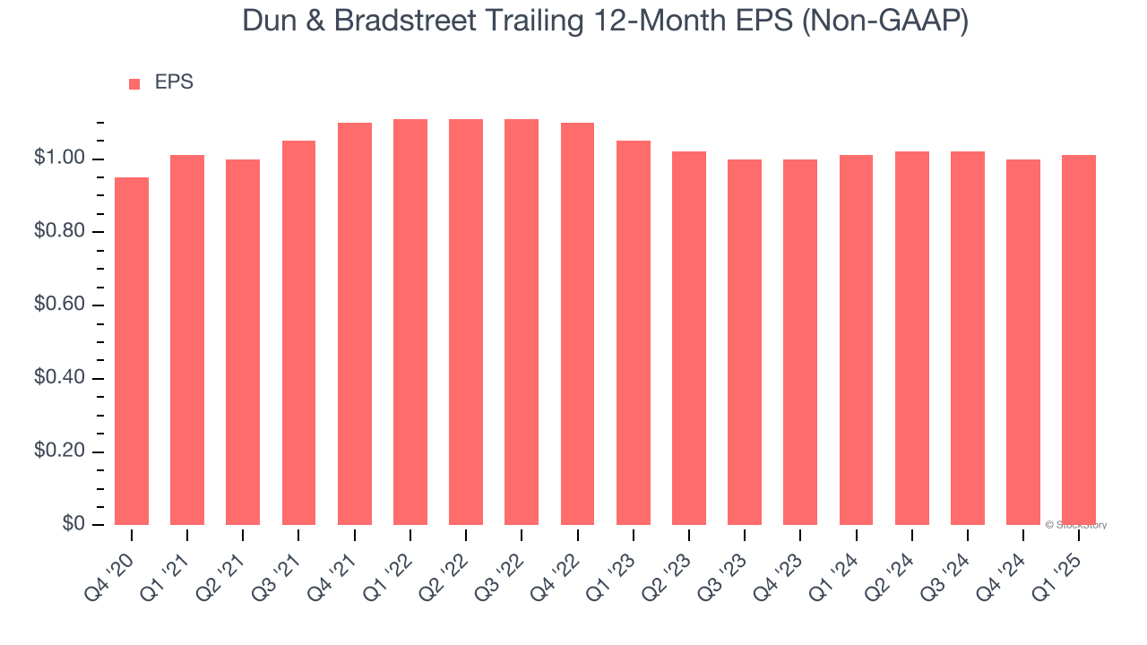 Dun & Bradstreet Trailing 12-Month EPS (Non-GAAP)