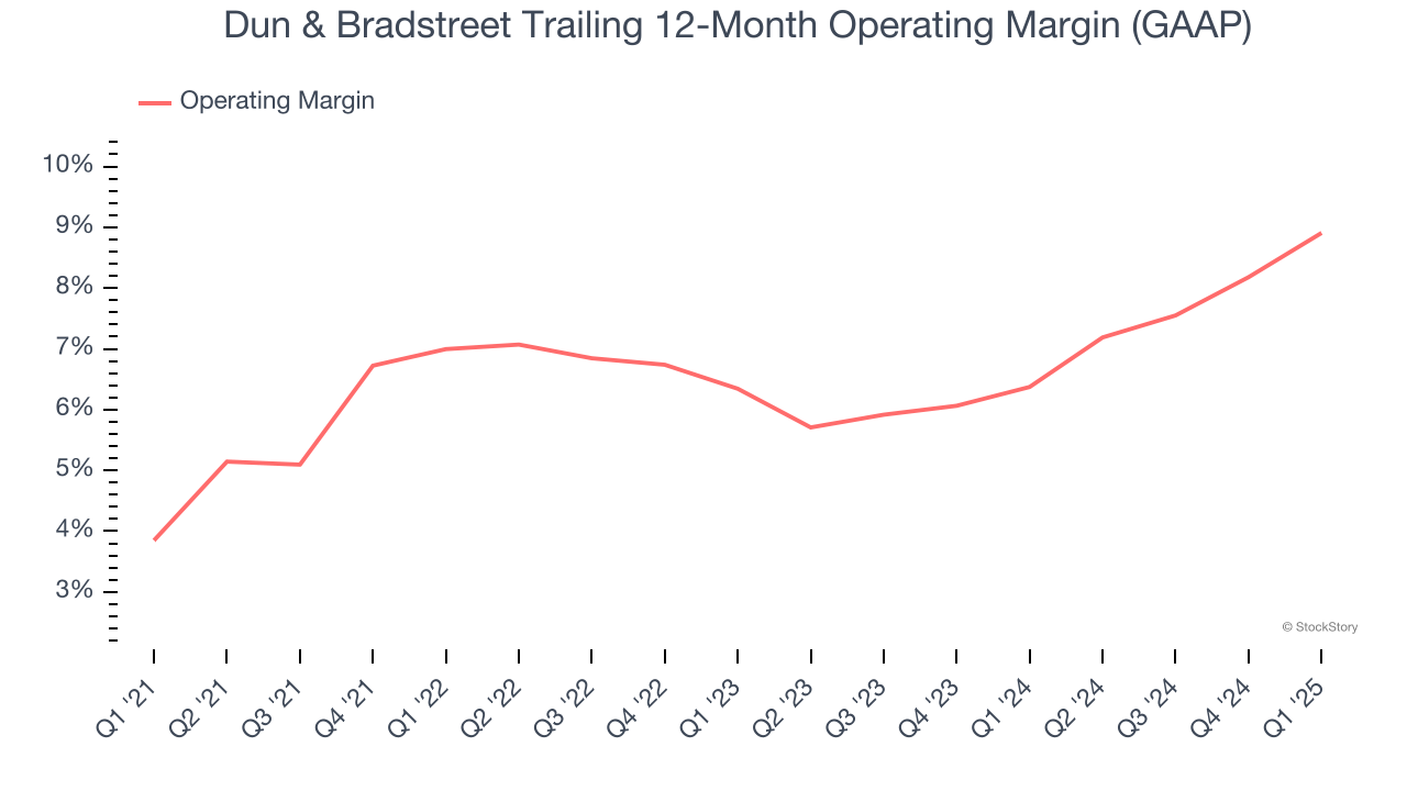 Dun & Bradstreet Trailing 12-Month Operating Margin (GAAP)