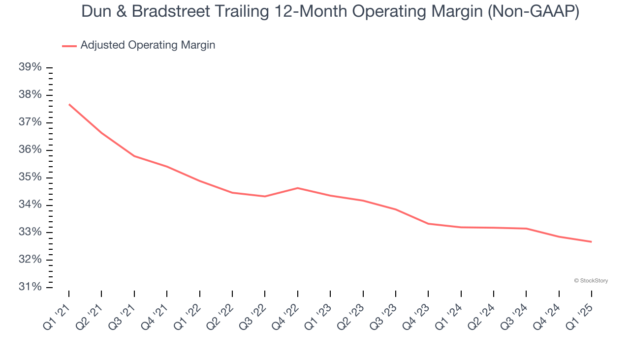 Dun & Bradstreet Trailing 12-Month Operating Margin (Non-GAAP)