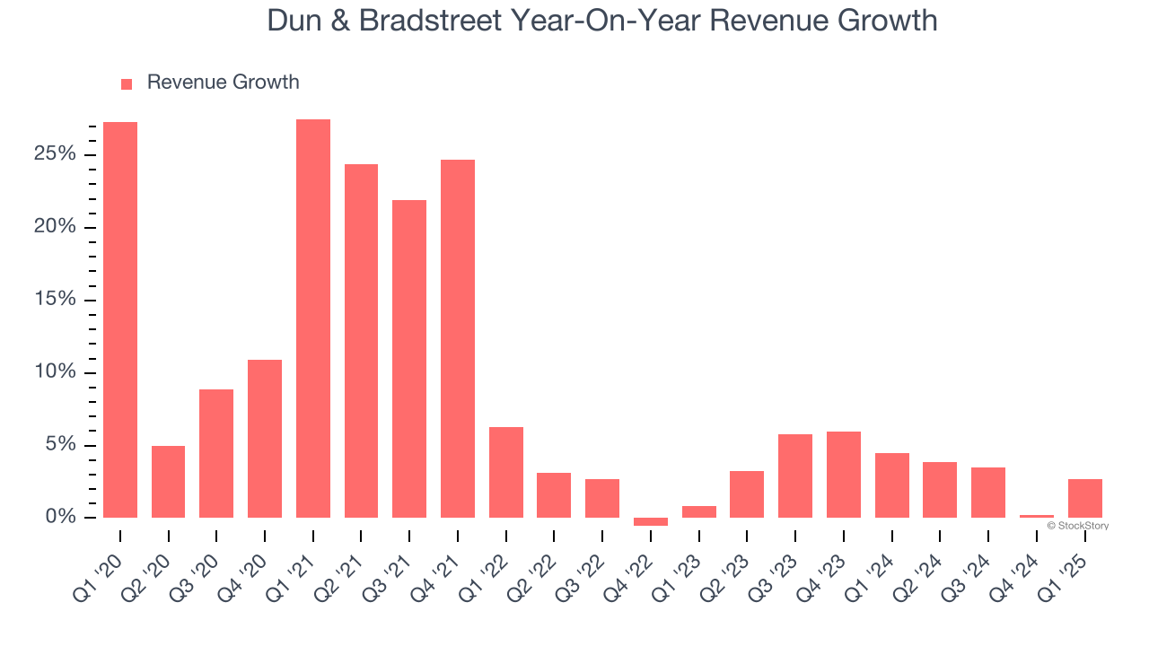 Dun & Bradstreet Year-On-Year Revenue Growth