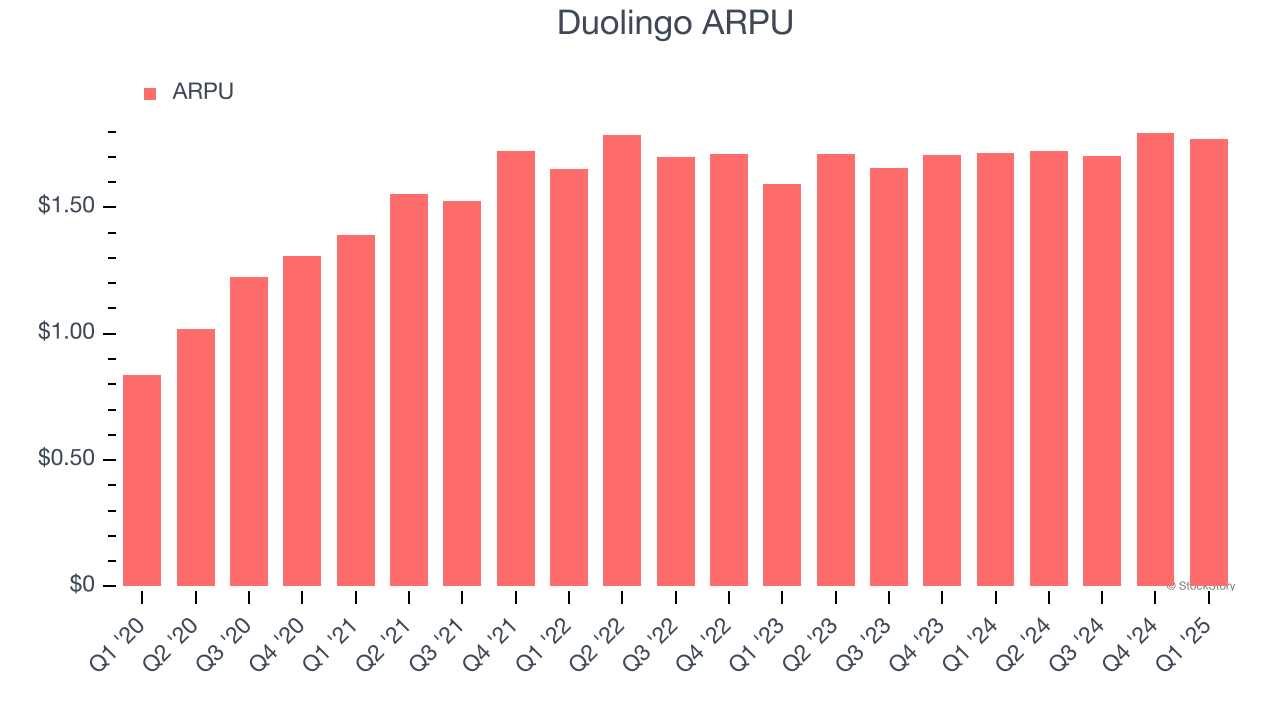 Duolingo ARPU