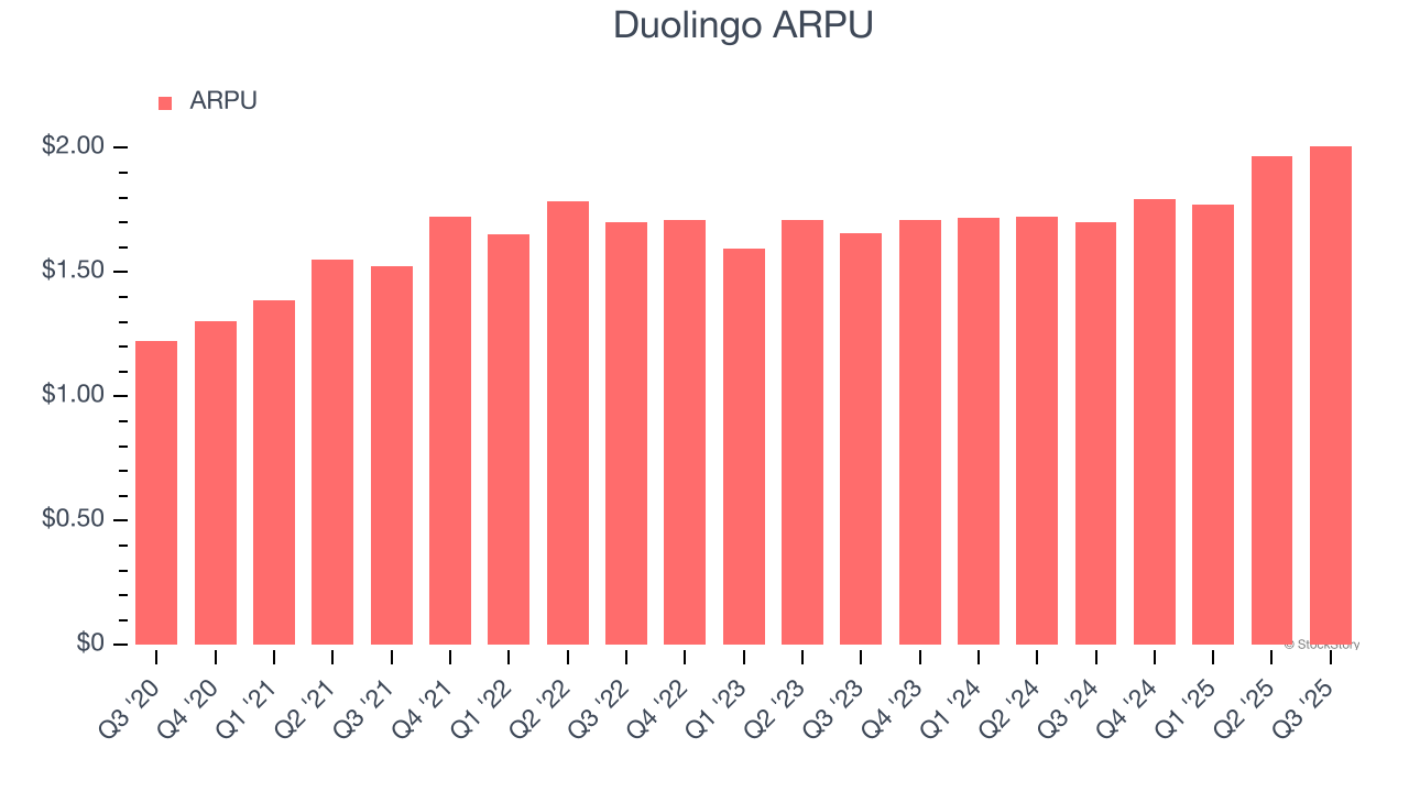 Duolingo ARPU