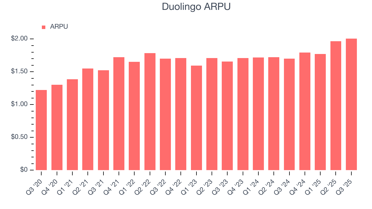 Duolingo ARPU