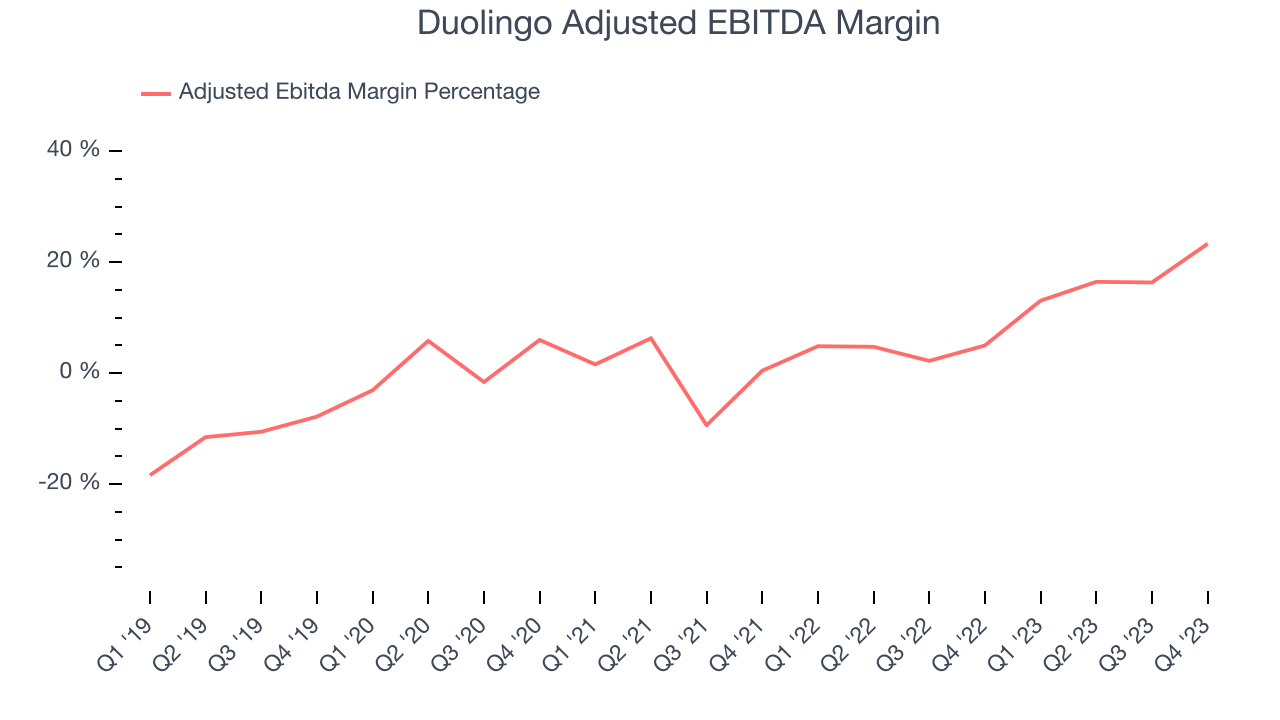 Duolingo Adjusted EBITDA Margin