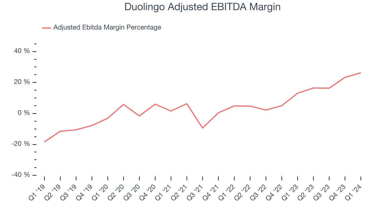 Duolingo Adjusted EBITDA Margin