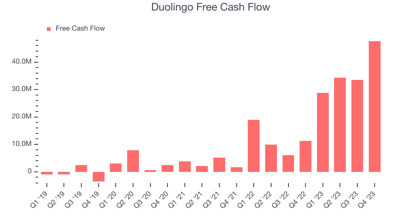 Duolingo Free Cash Flow