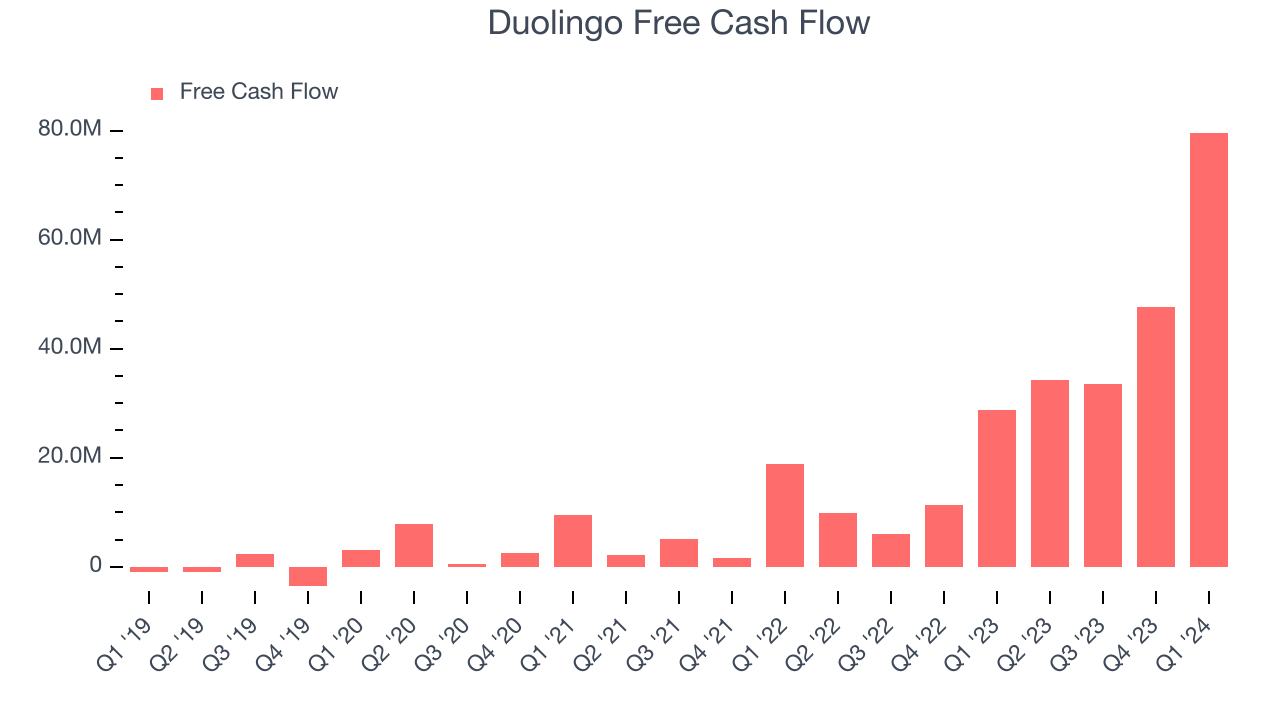 Duolingo Free Cash Flow