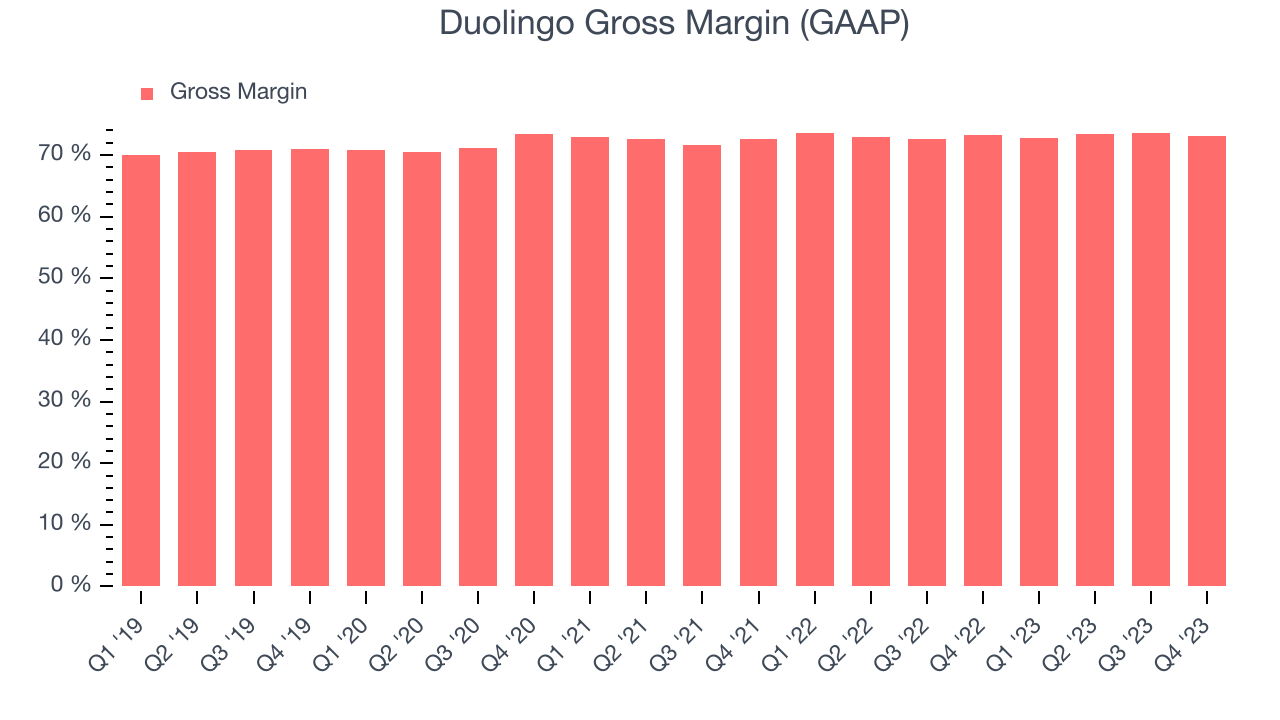 Duolingo Gross Margin (GAAP)
