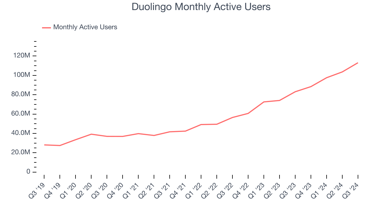 Duolingo Monthly Active Users