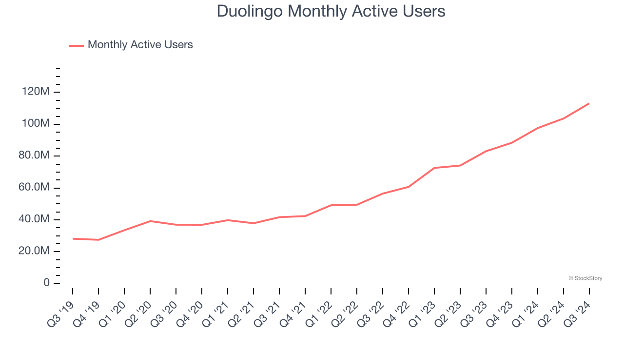 Duolingo Monthly Active Users