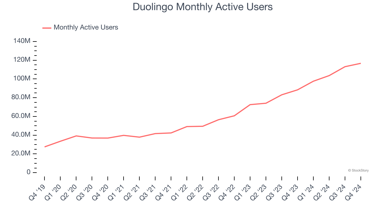 Duolingo Monthly Active Users