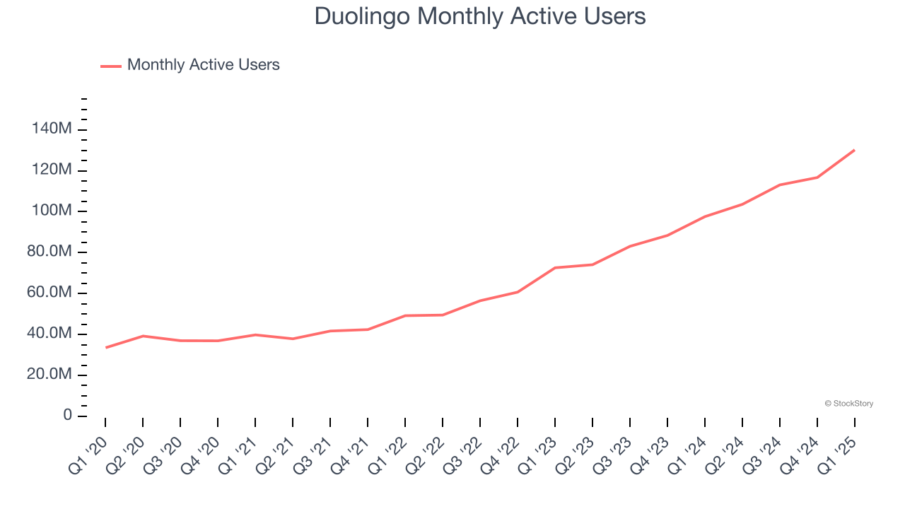 Duolingo Monthly Active Users