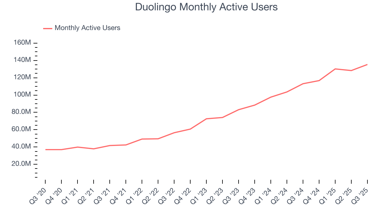 Duolingo Monthly Active Users