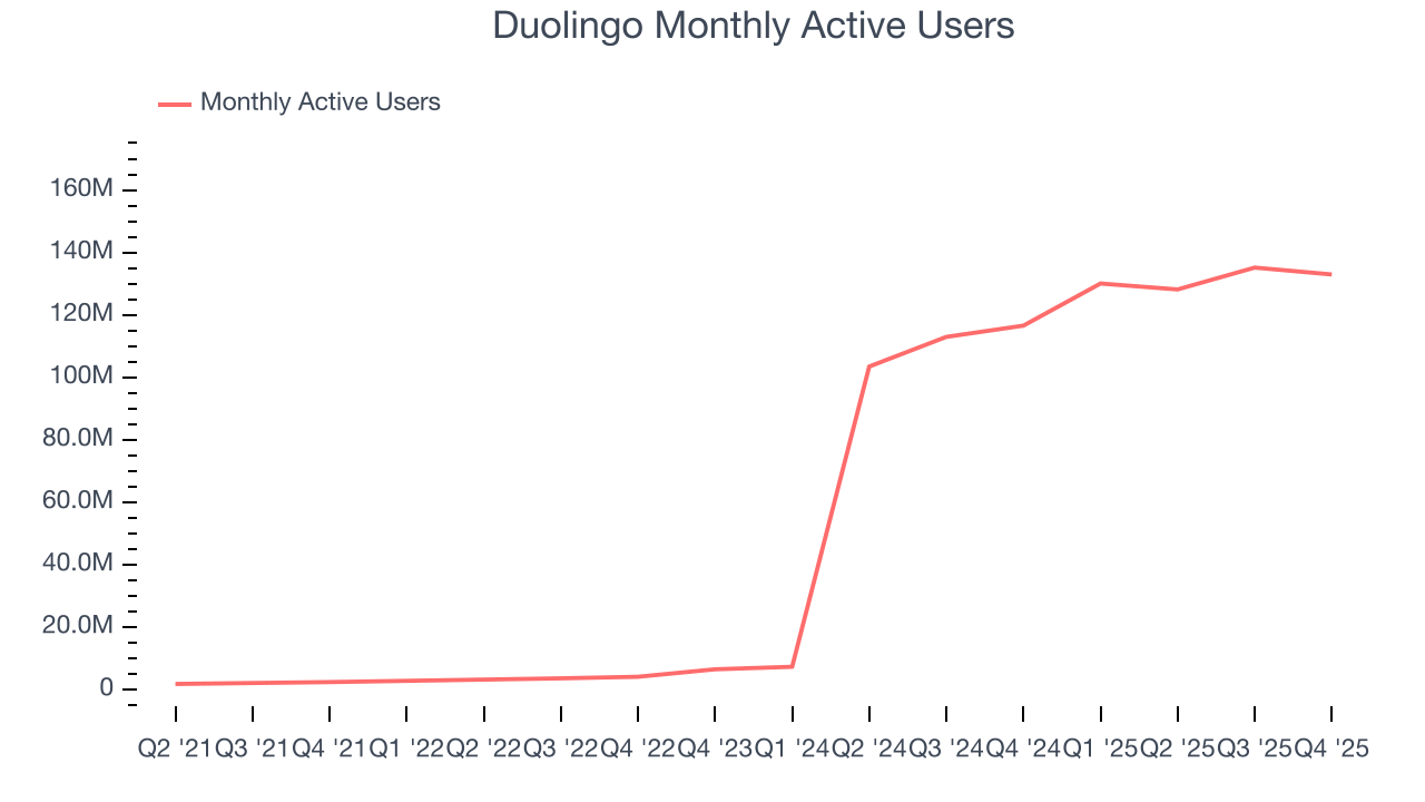 Duolingo Monthly Active Users