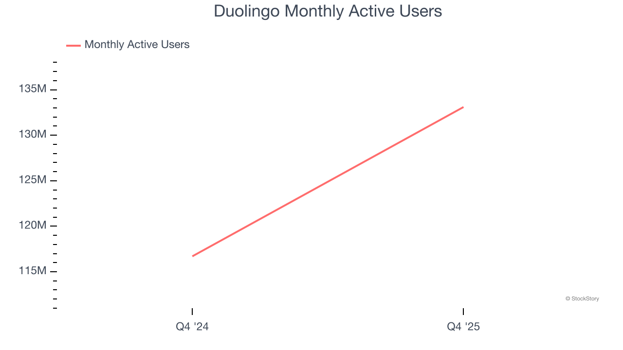 Duolingo Monthly Active Users