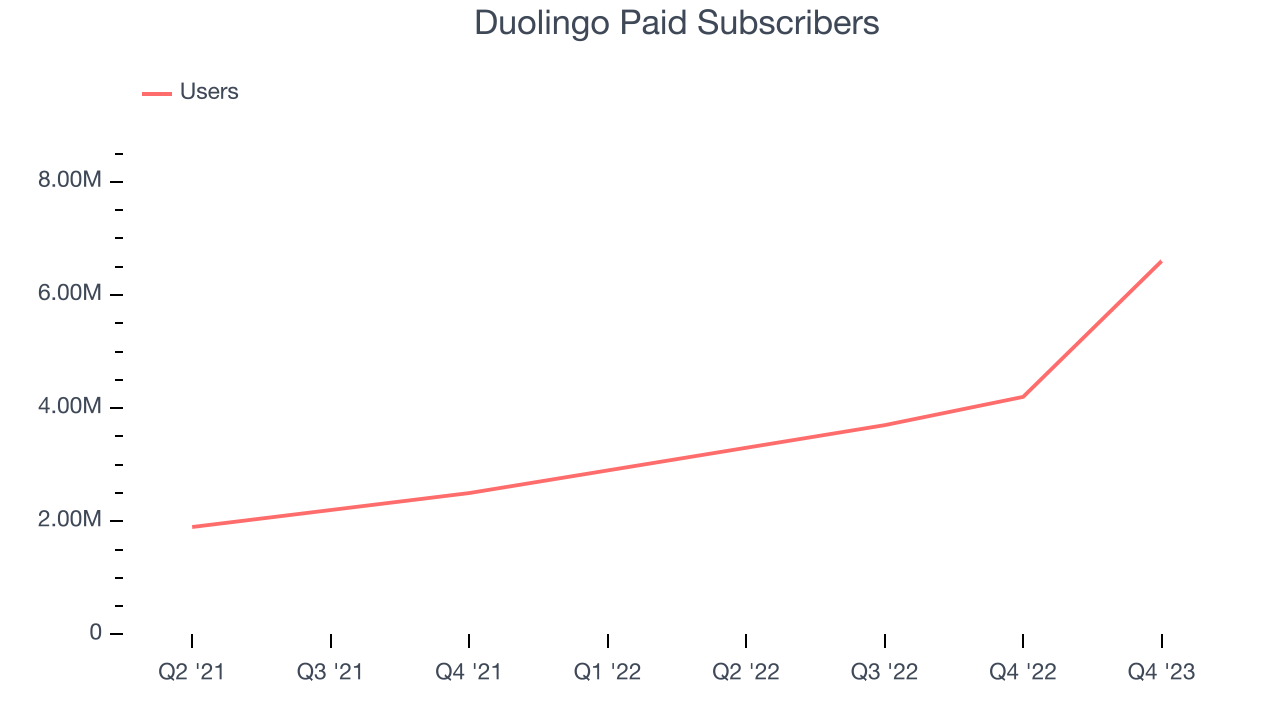 Duolingo Paid Subscribers