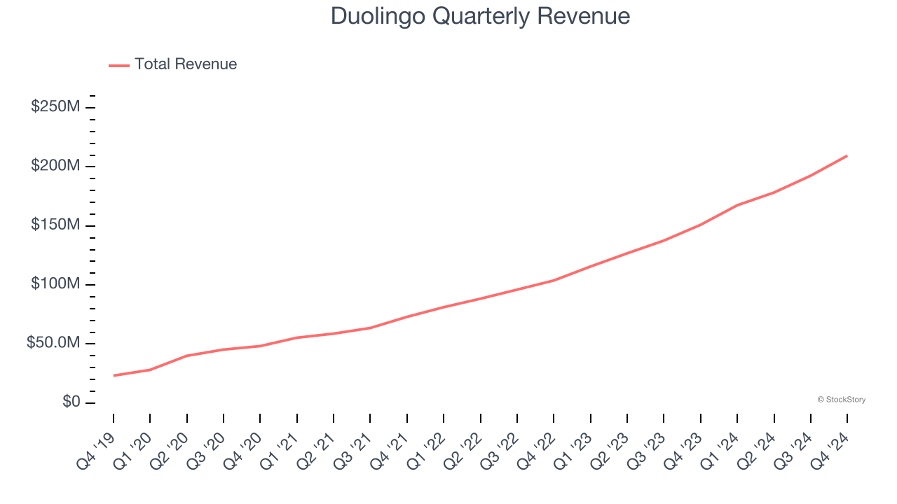 Duolingo Quarterly Revenue