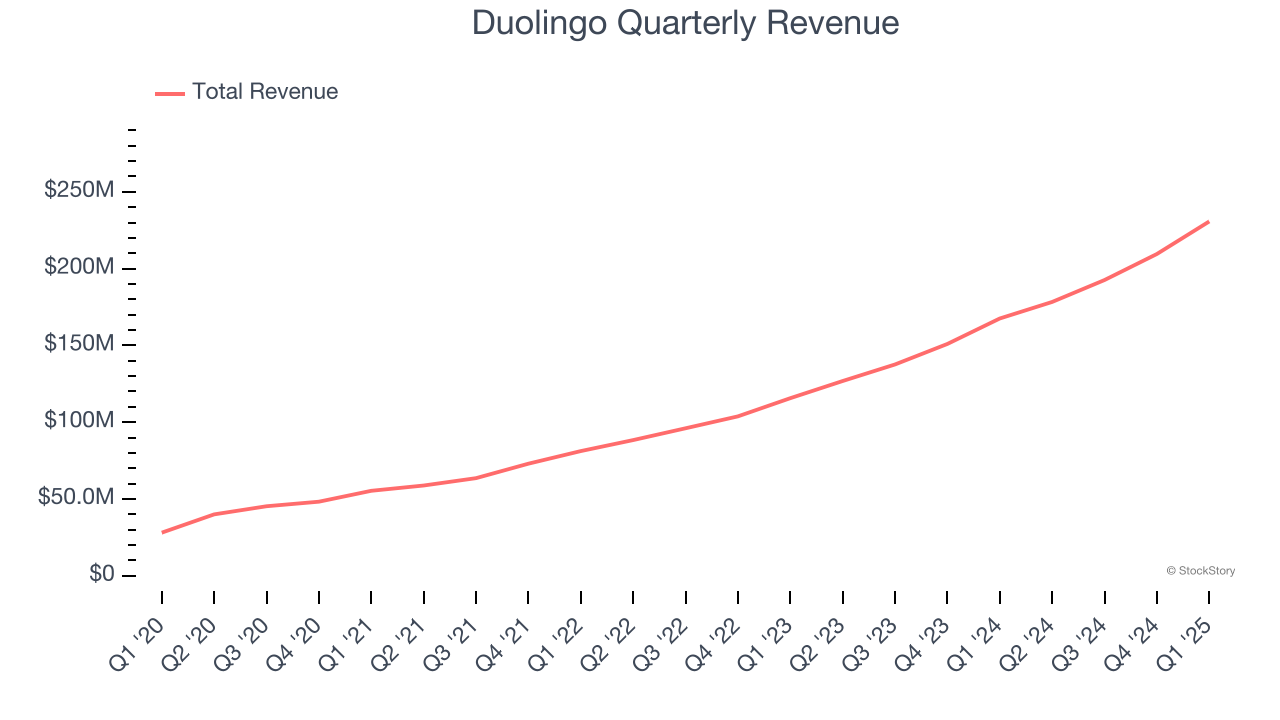 Duolingo Quarterly Revenue