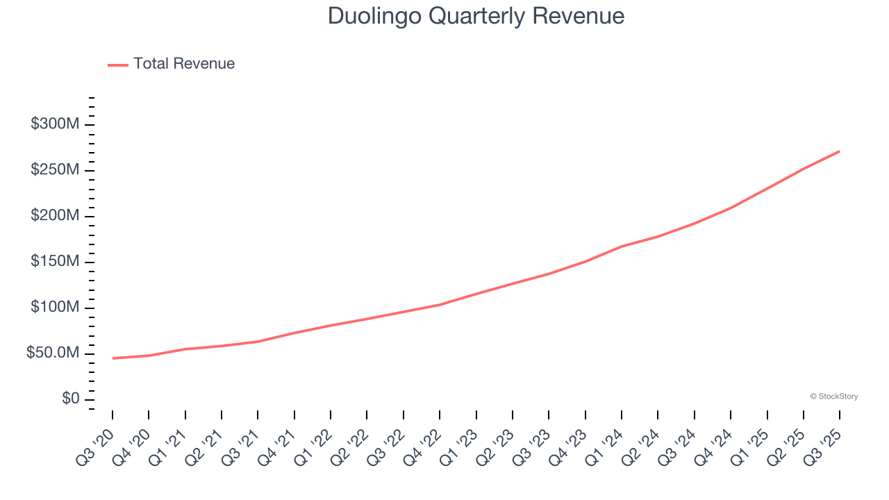 Duolingo Quarterly Revenue