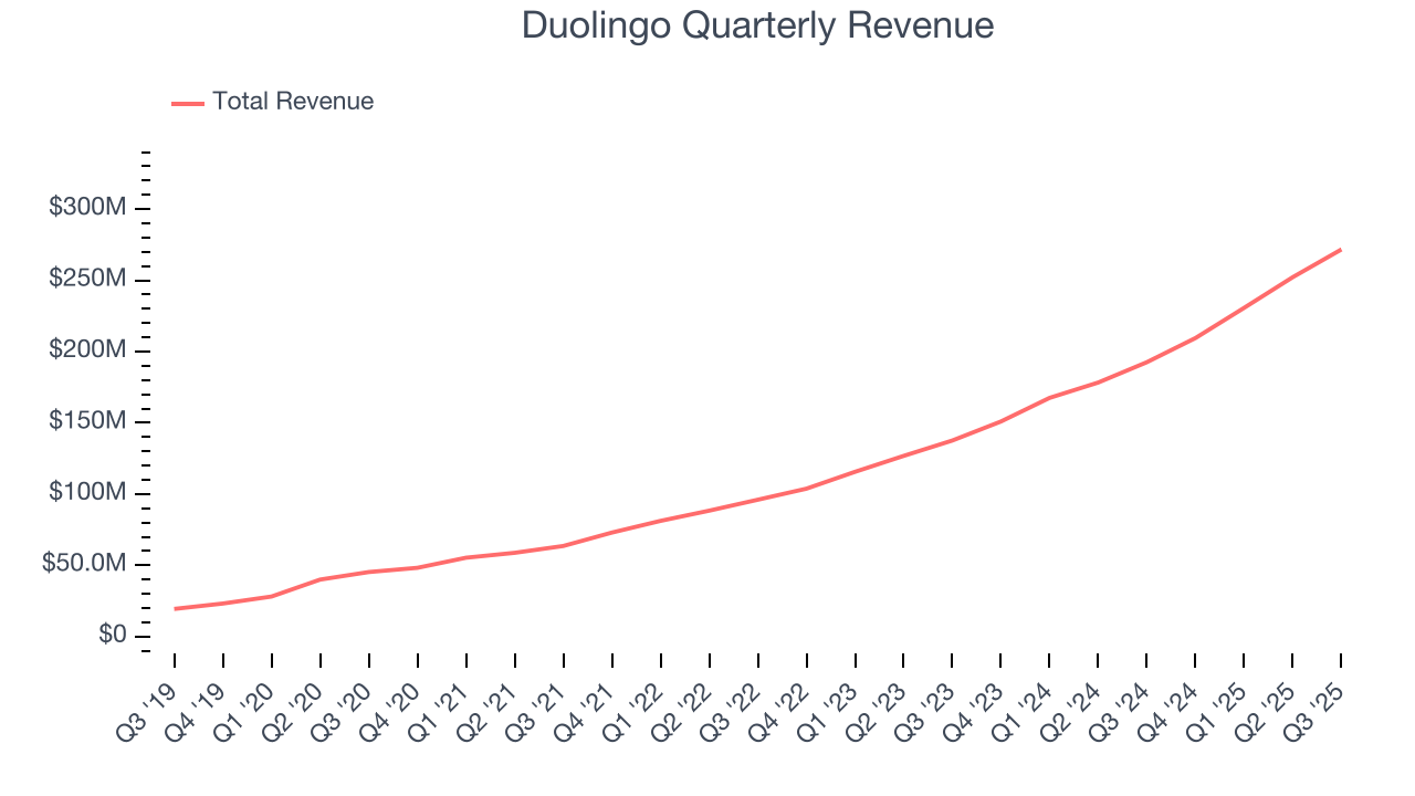 Duolingo Quarterly Revenue
