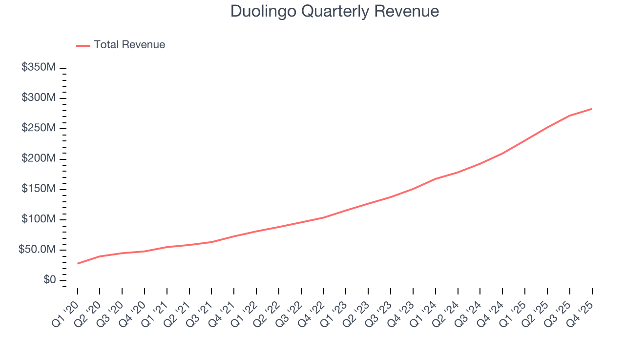 Duolingo Quarterly Revenue