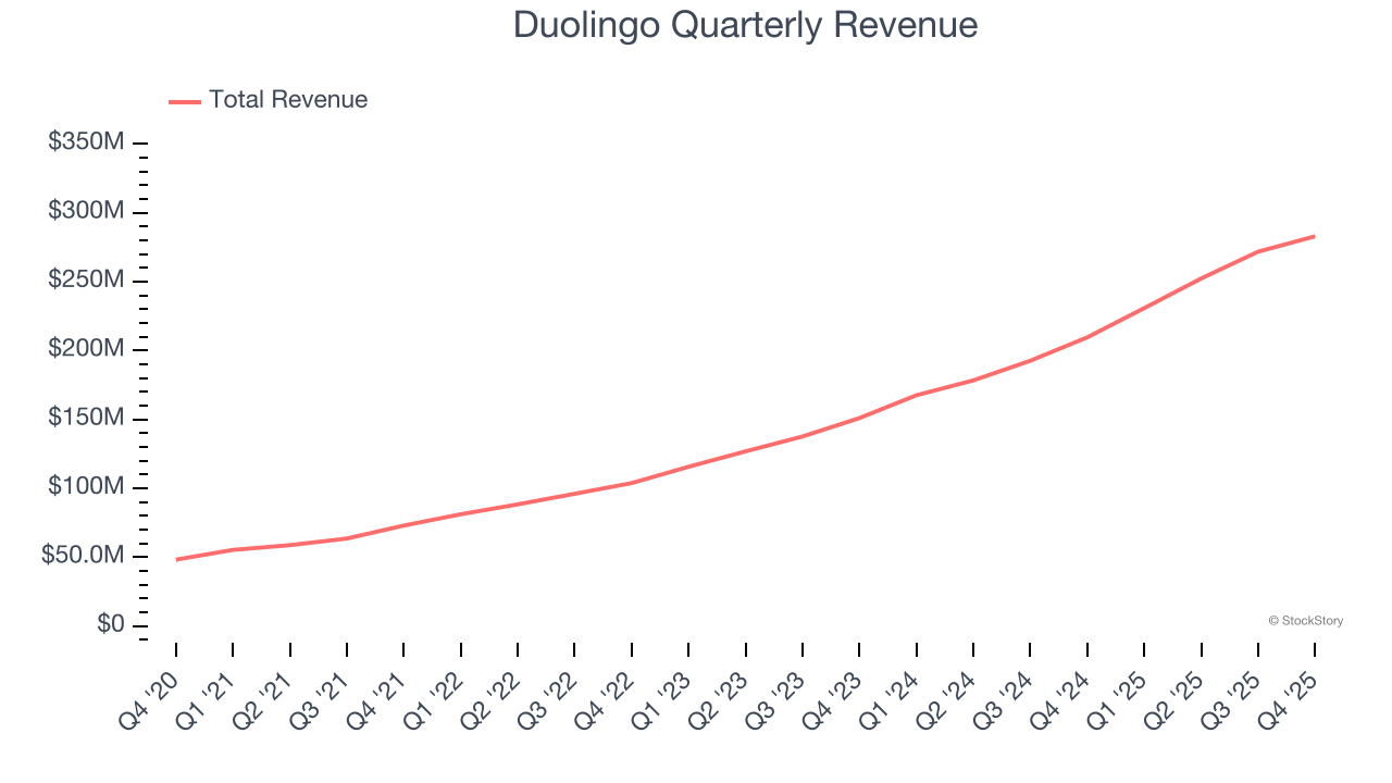 Duolingo Quarterly Revenue