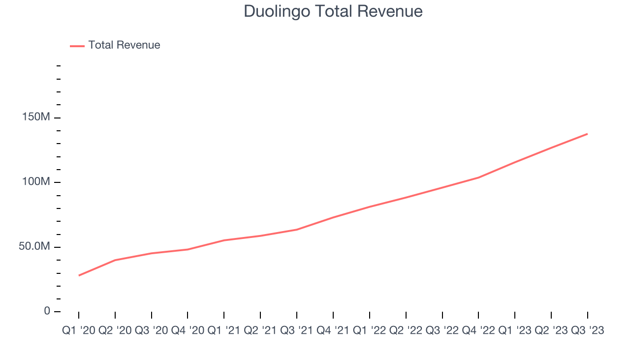 Duolingo Total Revenue