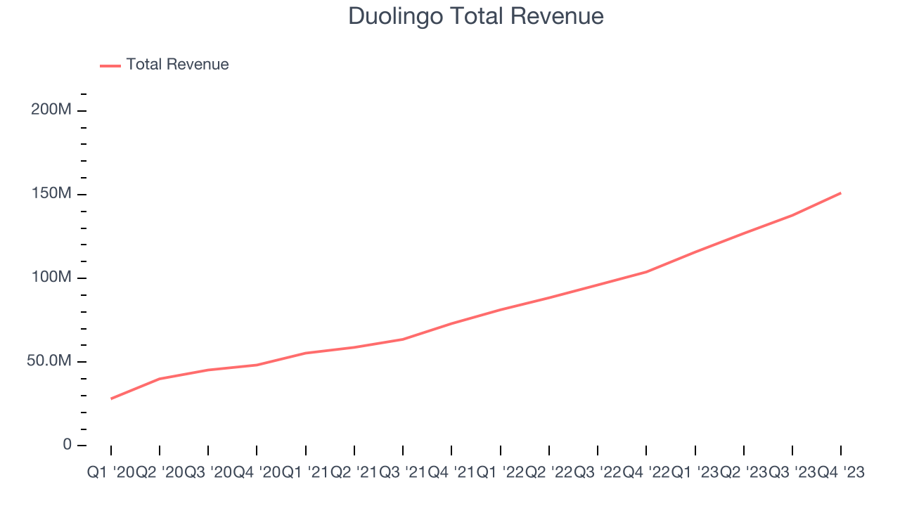 Duolingo Total Revenue