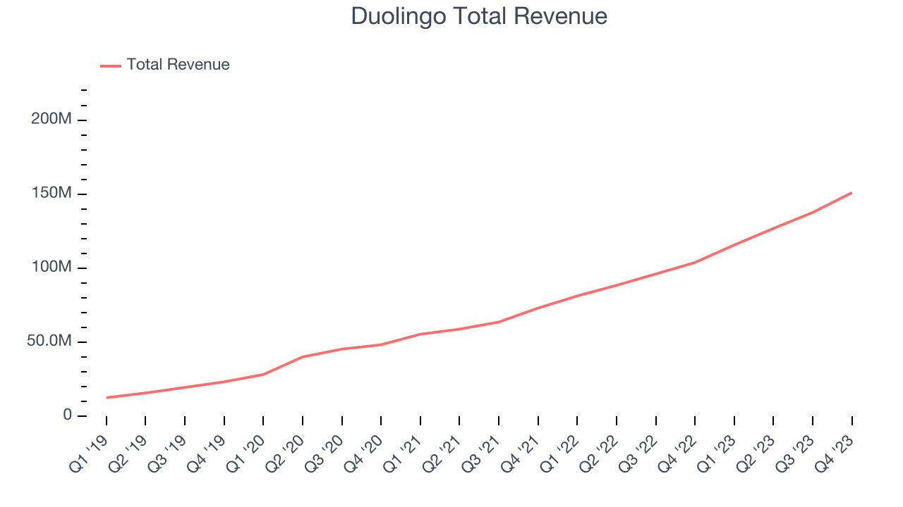 Duolingo Total Revenue