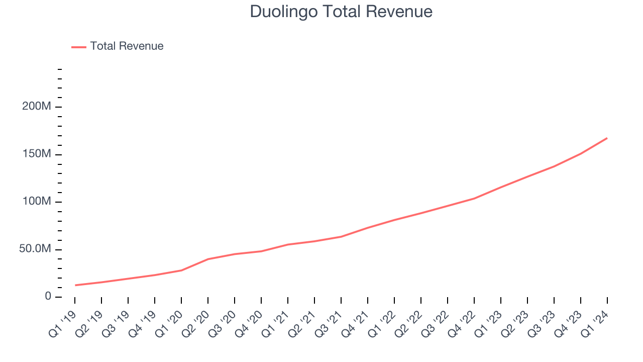 Duolingo Total Revenue