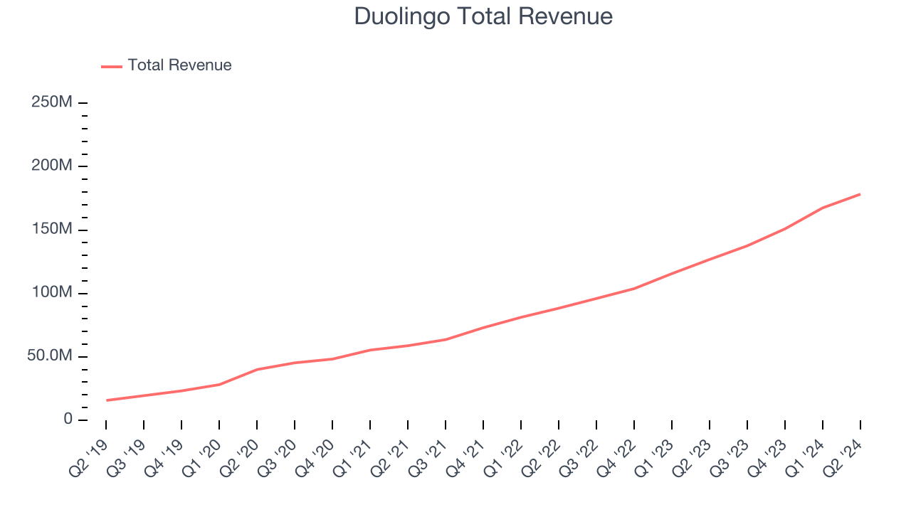 Duolingo Total Revenue