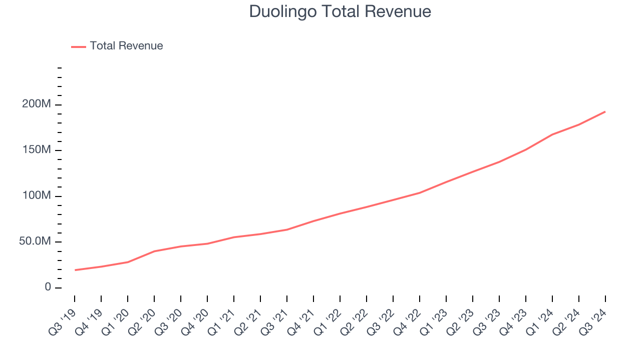 Duolingo Total Revenue