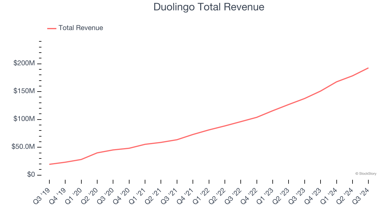 Duolingo Total Revenue