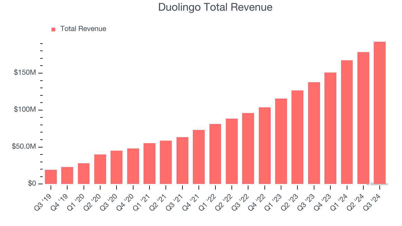 Duolingo Total Revenue