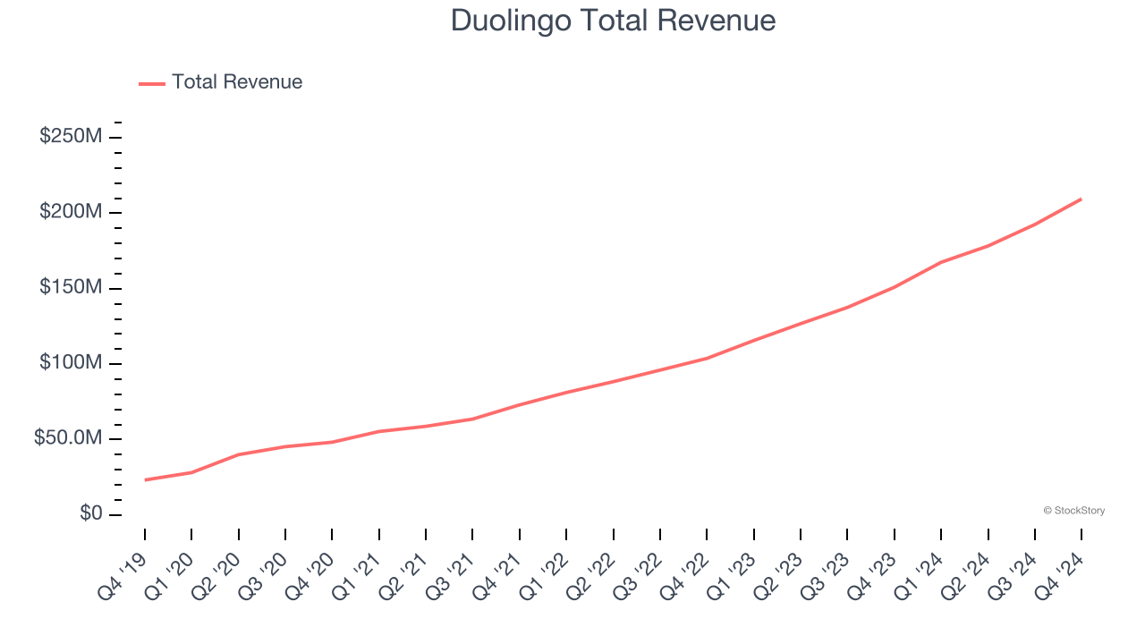 Duolingo Total Revenue