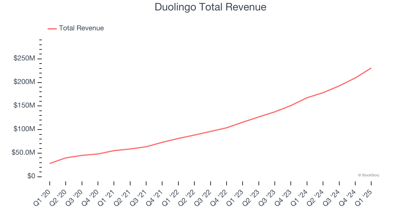 Duolingo Total Revenue