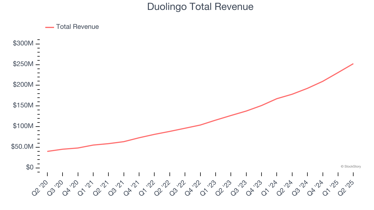 Duolingo Total Revenue