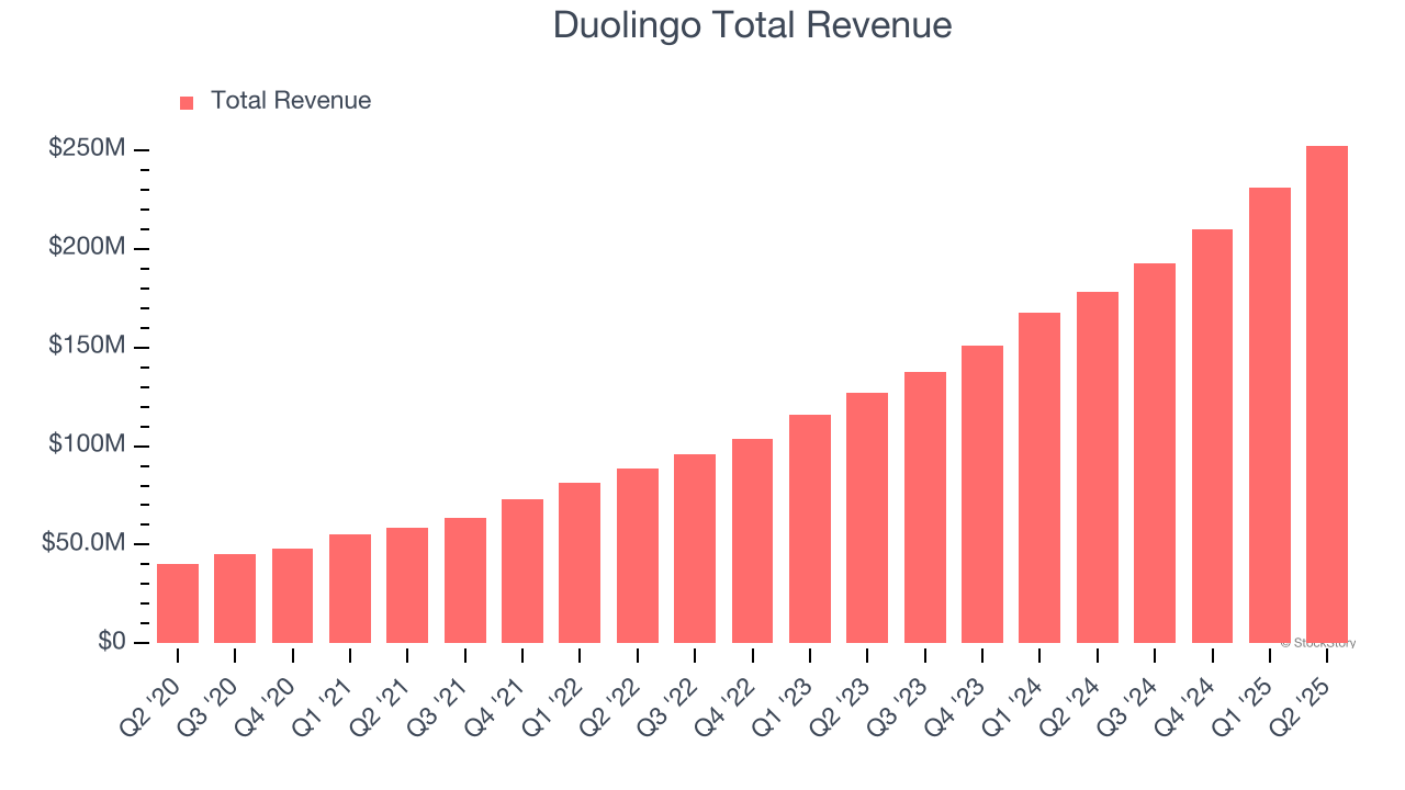 Duolingo Total Revenue