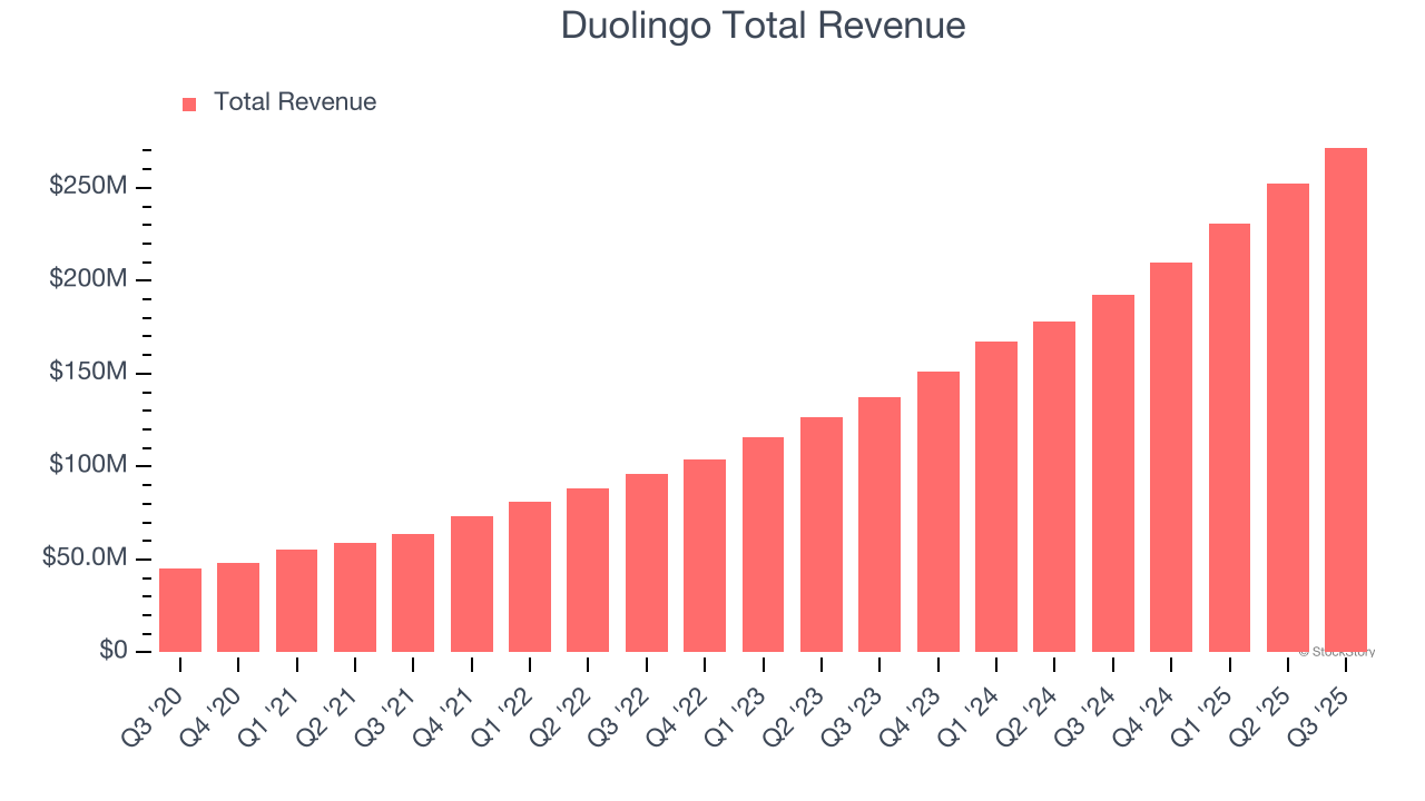Duolingo Total Revenue