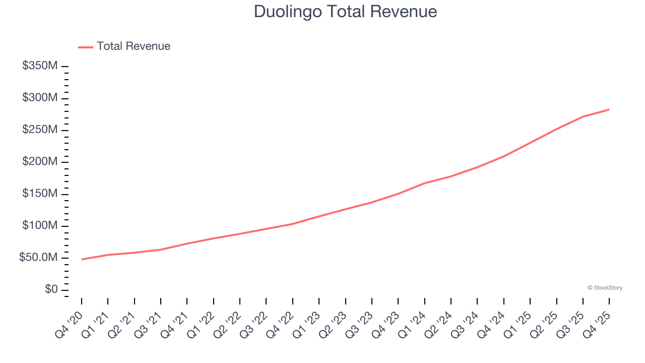 Duolingo Total Revenue