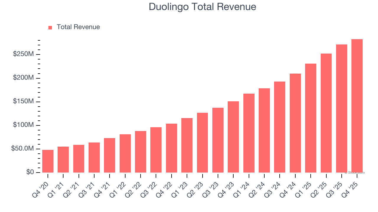 Duolingo Total Revenue