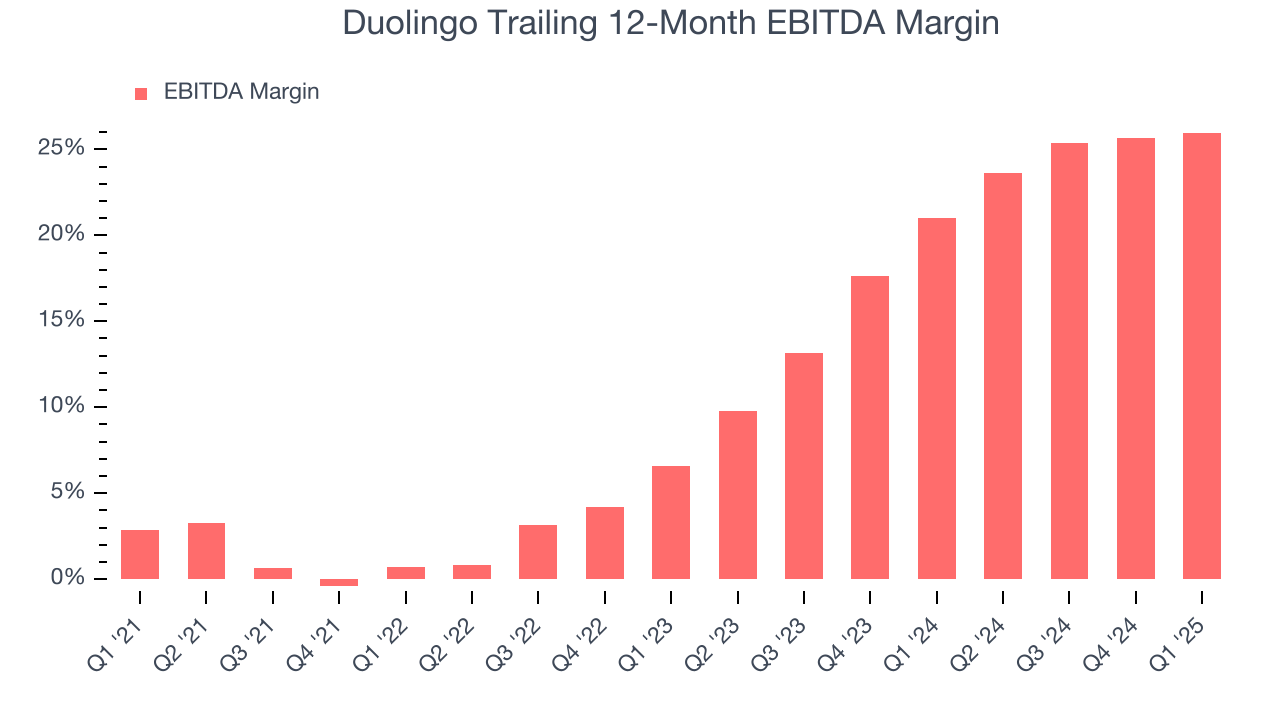 Duolingo Trailing 12-Month EBITDA Margin