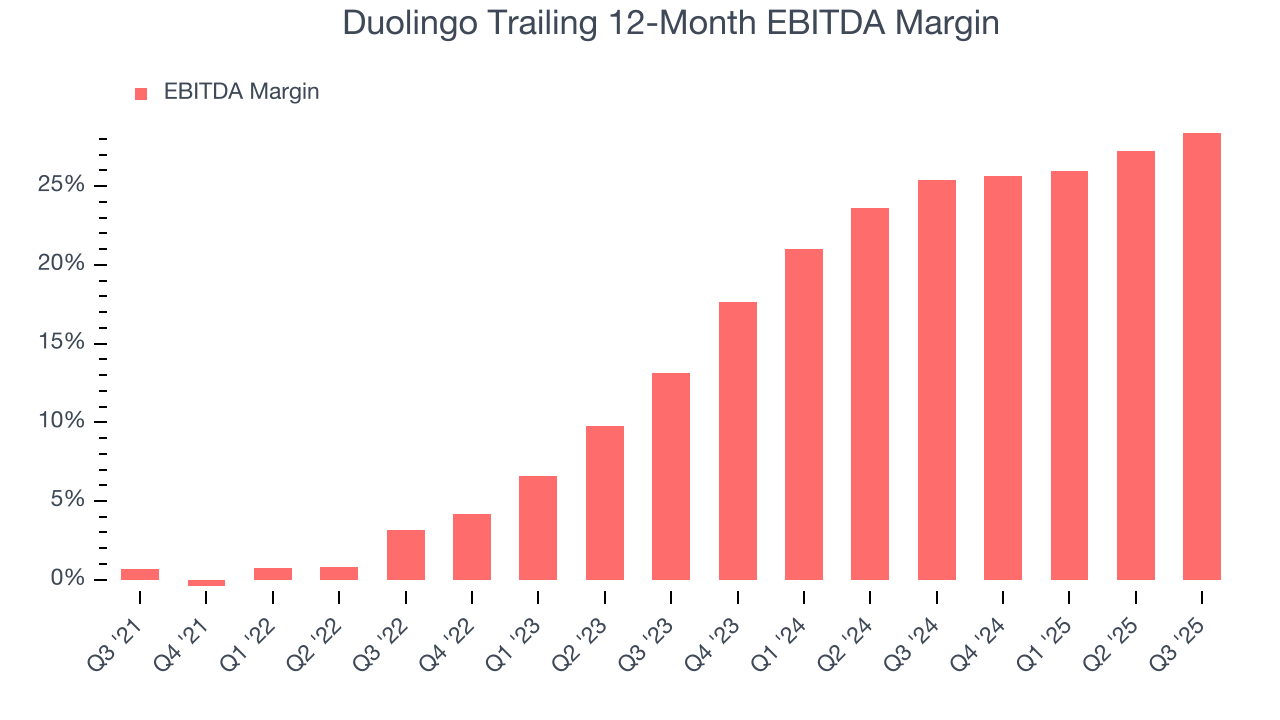 Duolingo Trailing 12-Month EBITDA Margin