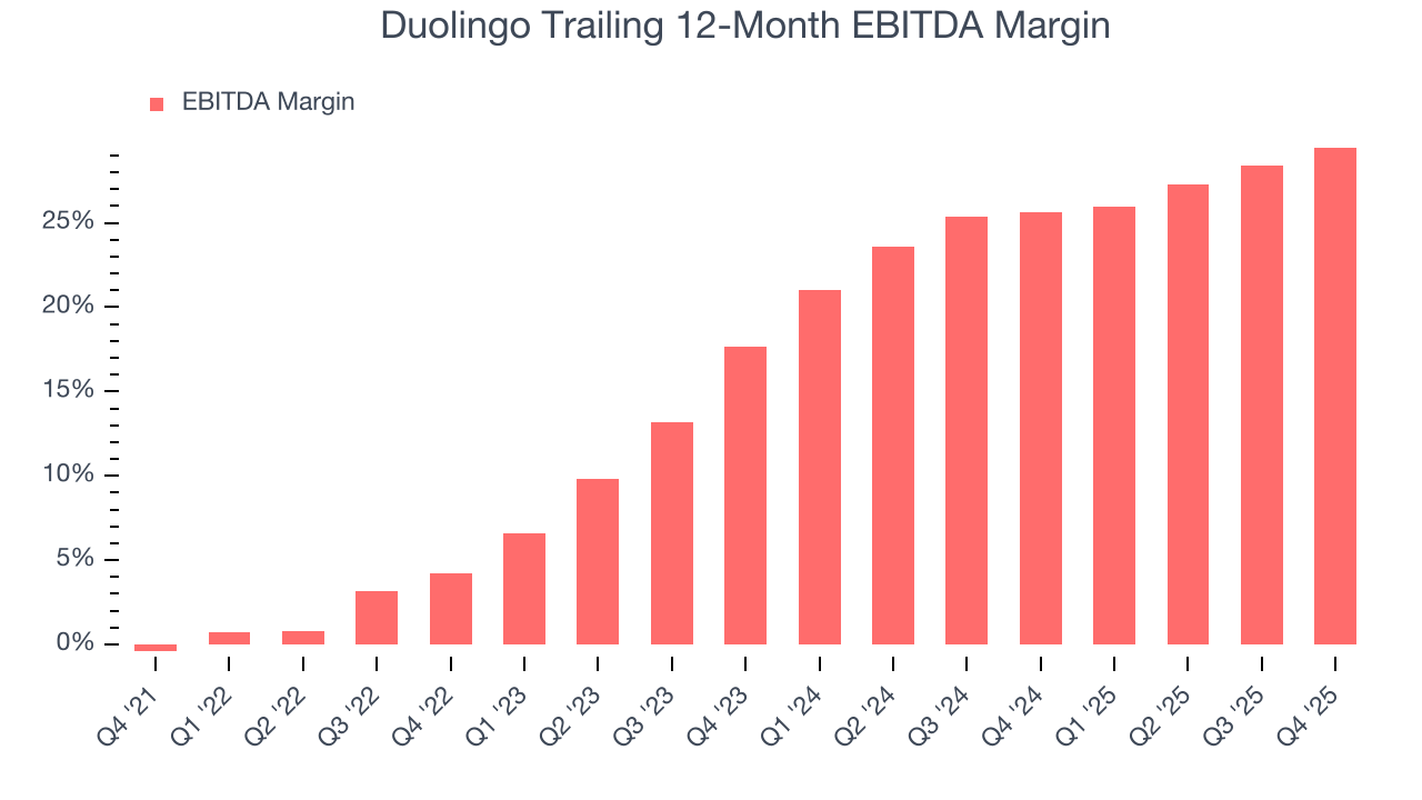 Duolingo Trailing 12-Month EBITDA Margin