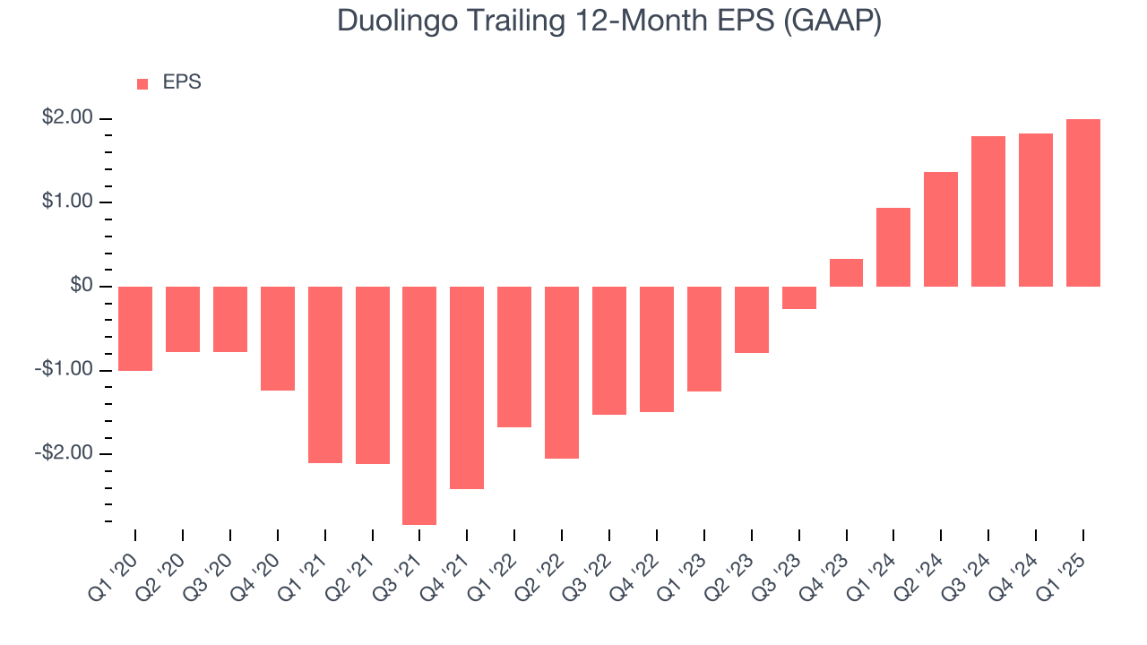 Duolingo Trailing 12-Month EPS (GAAP)
